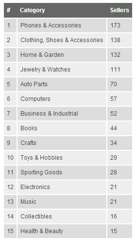 Top product categories on eBay