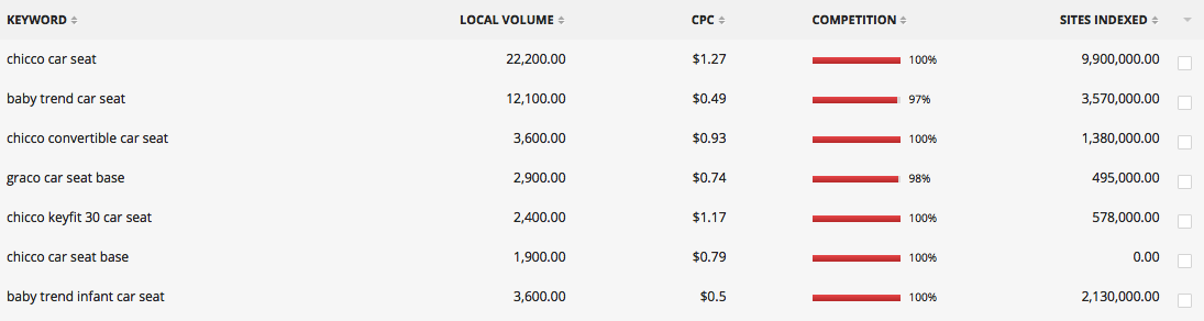 Keyword research results for "infant car seat"
