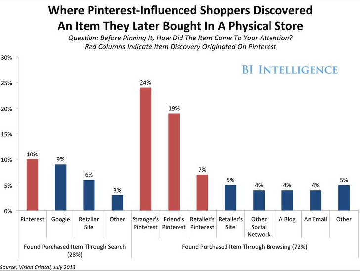 Pinterest Purchasing Trends